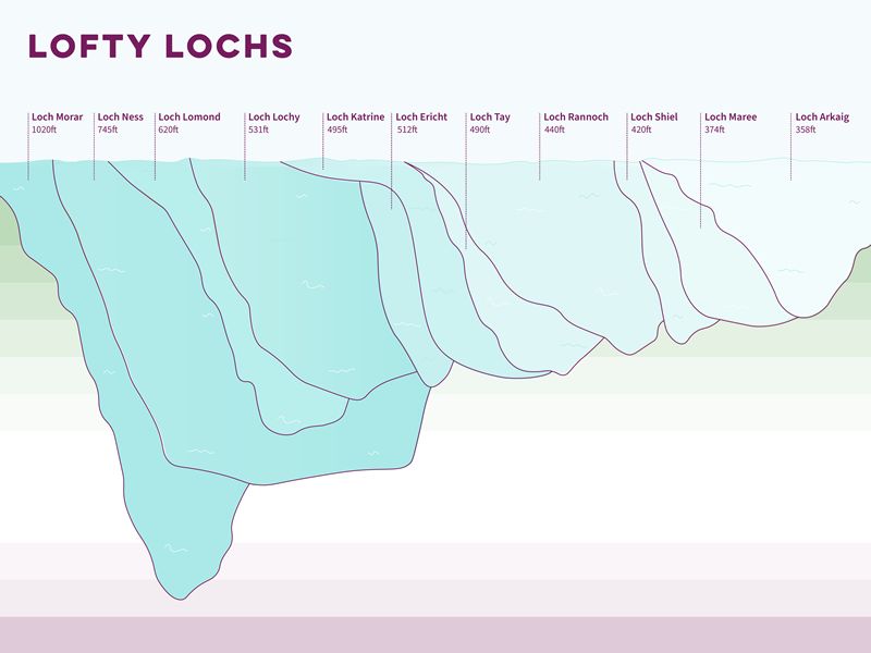 Water Safety Week: Just how deep are the lochs in Scotland