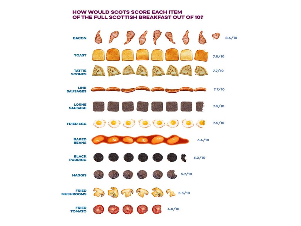 Scots vote on the best and worst parts of Scottish breakfast